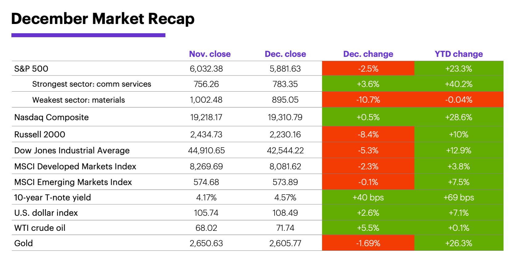 December 2024 Market Recap: Monthly and year-to-date returns