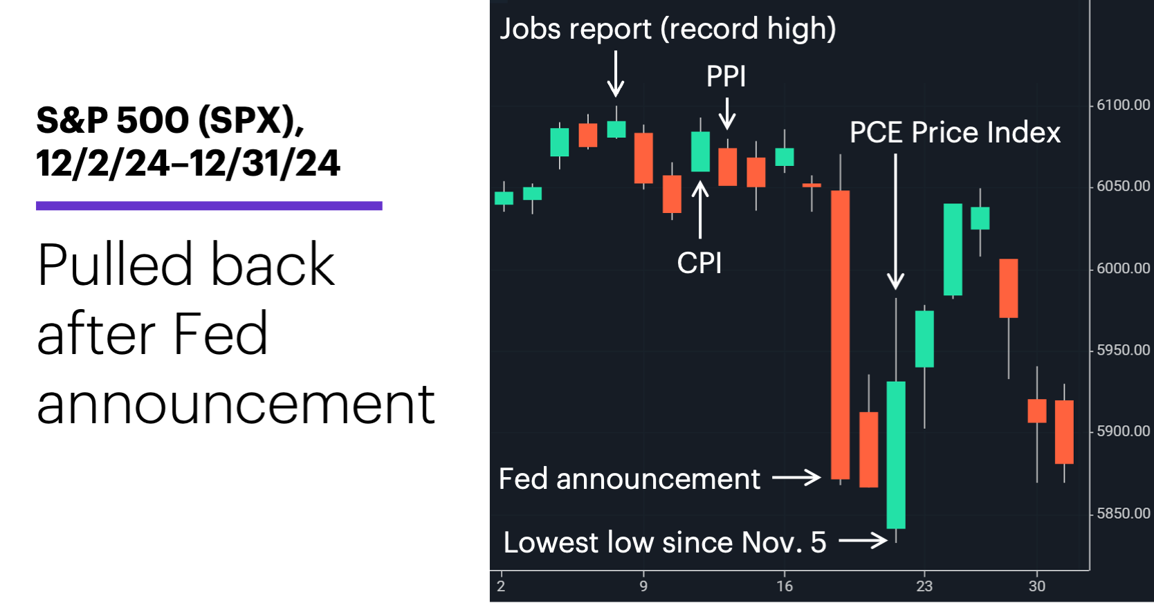 Chart 1: S&P 500 (SPX), 12/2/24-12/31/24.