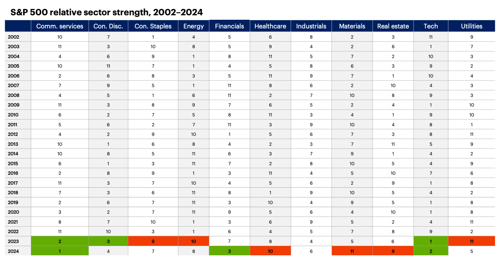 Chart 1: S&P 500 sector relative strength, 2002–2024