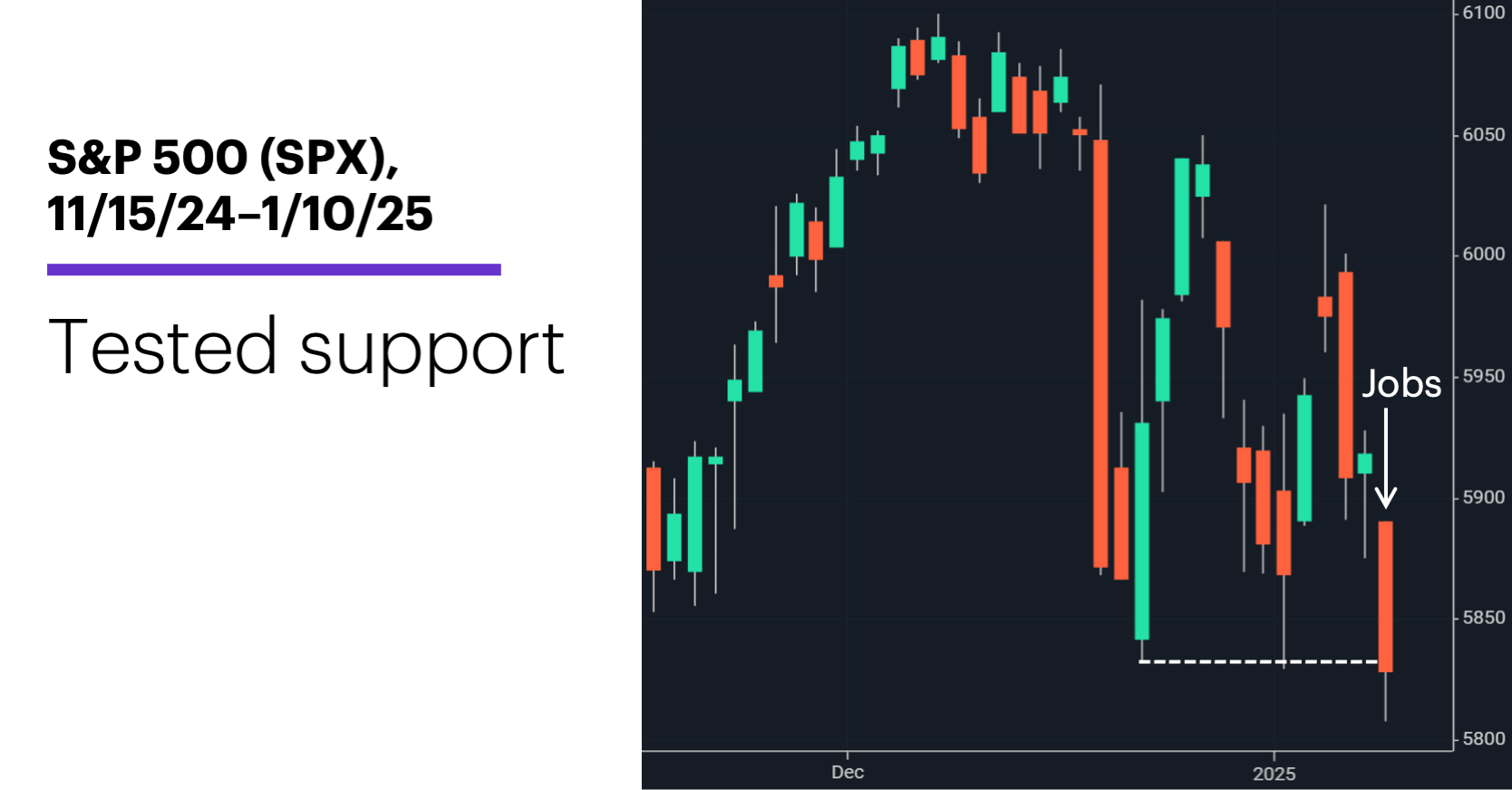 Chart 1: S&P 500 (SPX), 11/15/24–1/10/25. S&P 500 (SPX) price chart. 