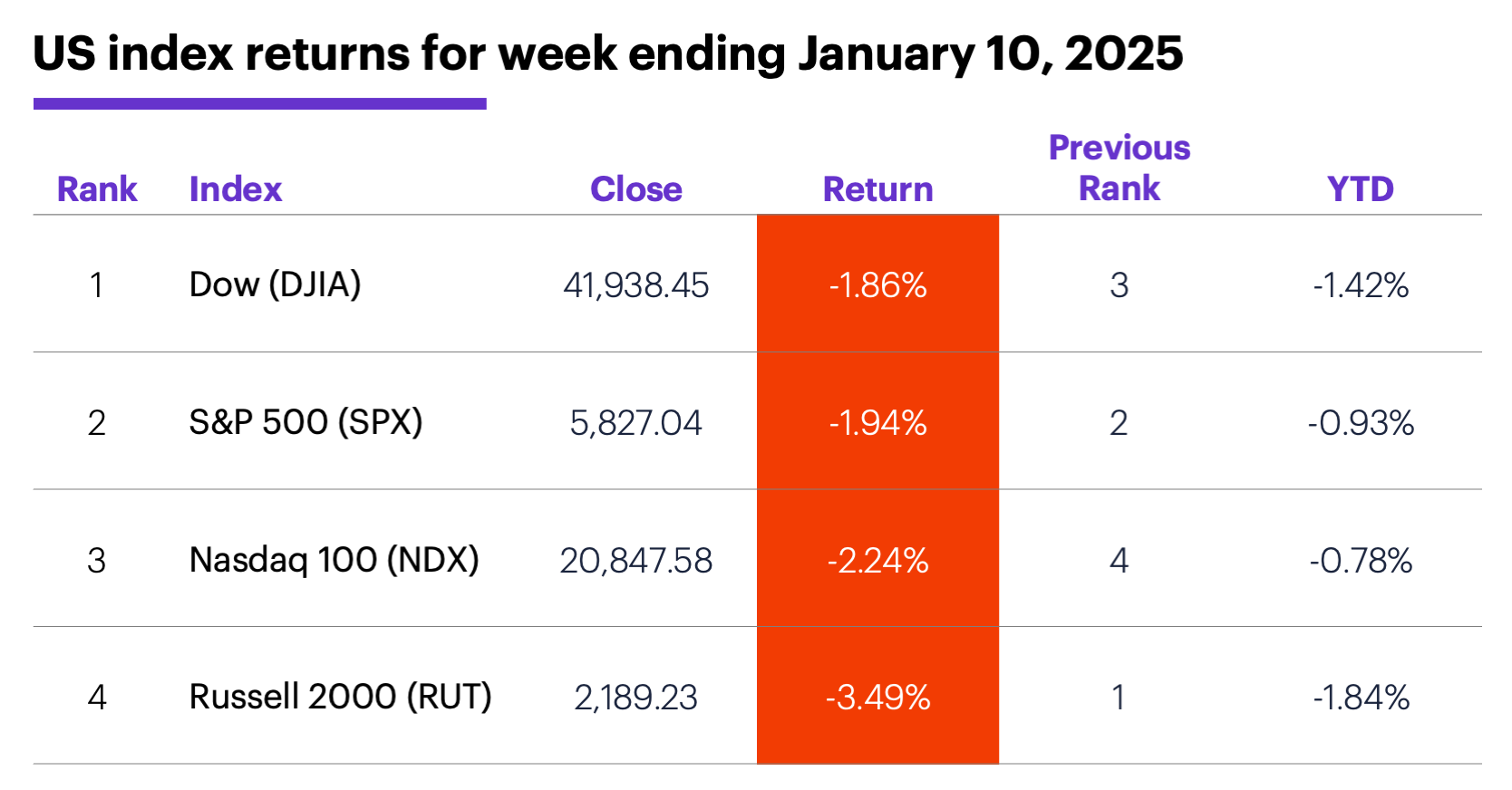 US index returns for week ending January 10, 2025.