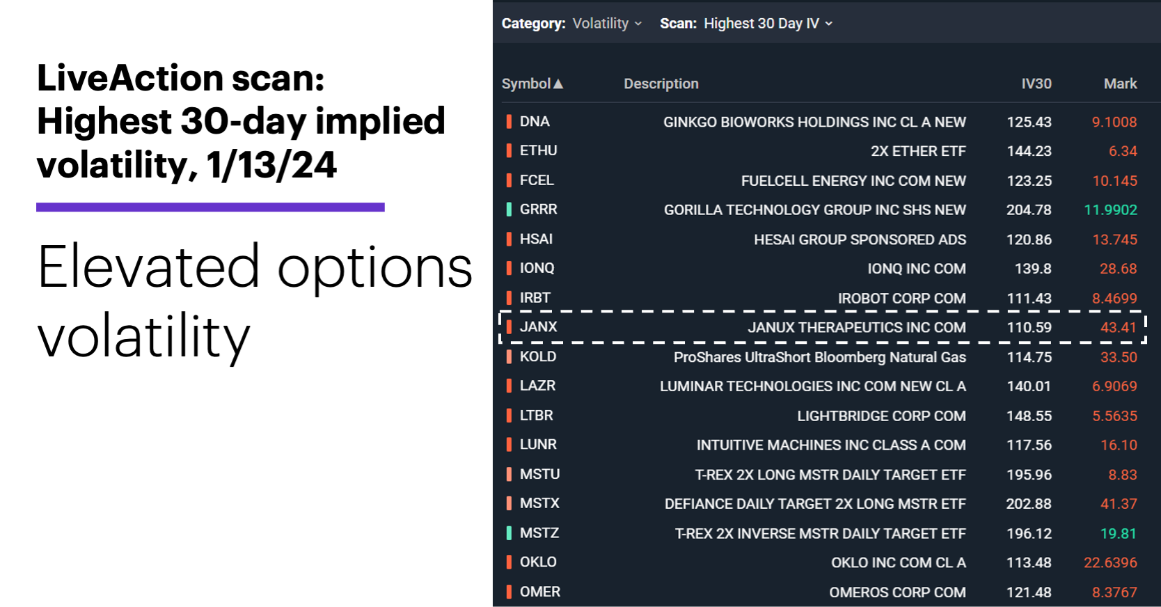 Chart 1: LiveAction scan: Highest 30-day implied volatility, 1/13/24. 