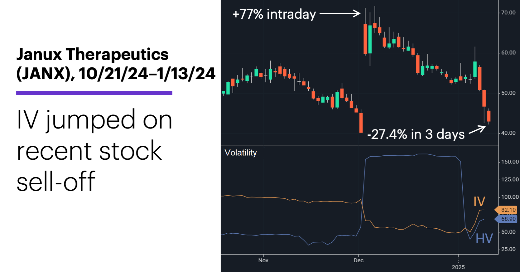 Chart 2: Janux Therapeutics (JANX), 10/21/24–1/13/24. 