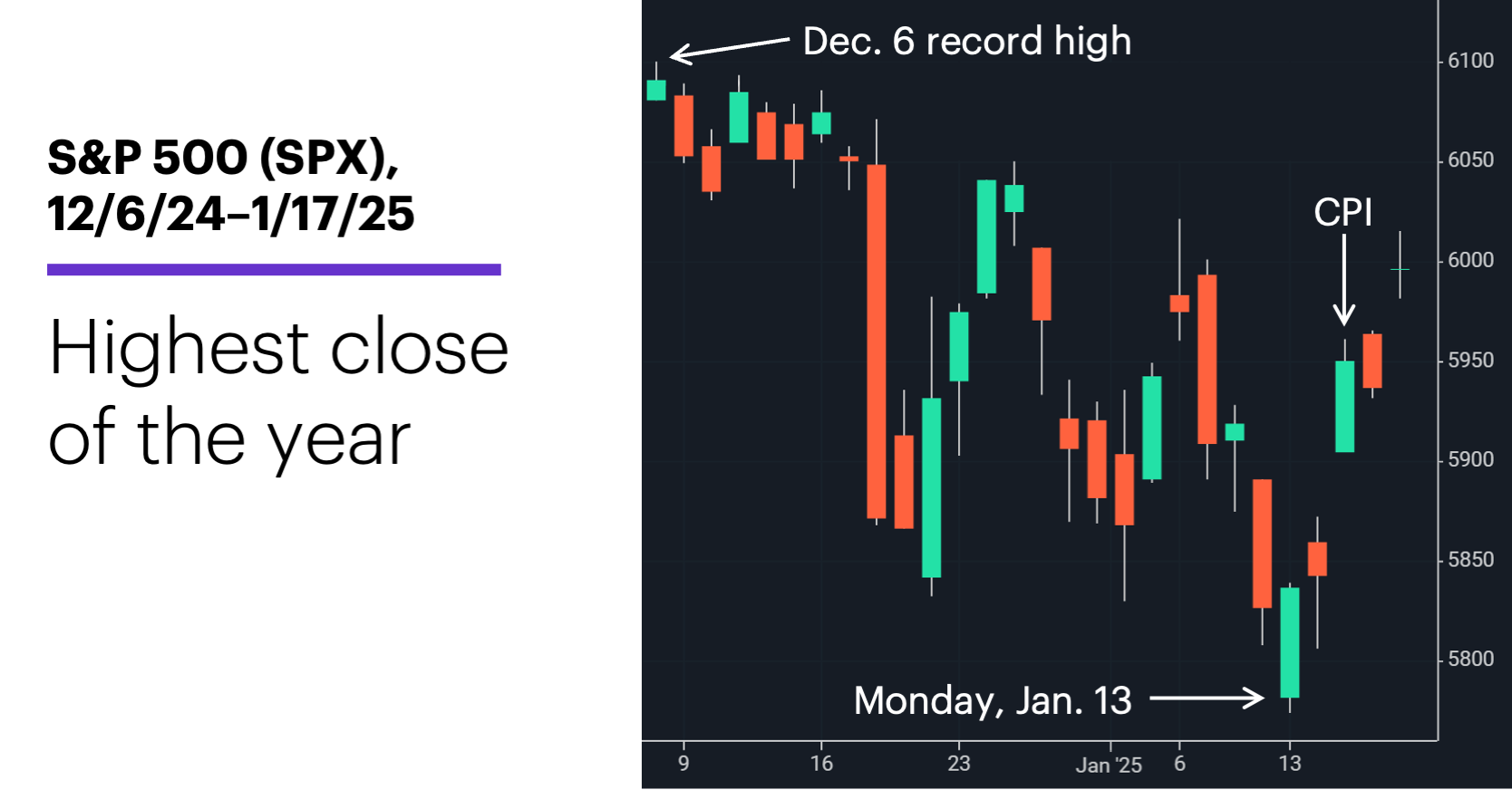 Chart 1: S&P 500 (SPX), 12/6/24–1/17/25. S&P 500 (SPX) price chart. 