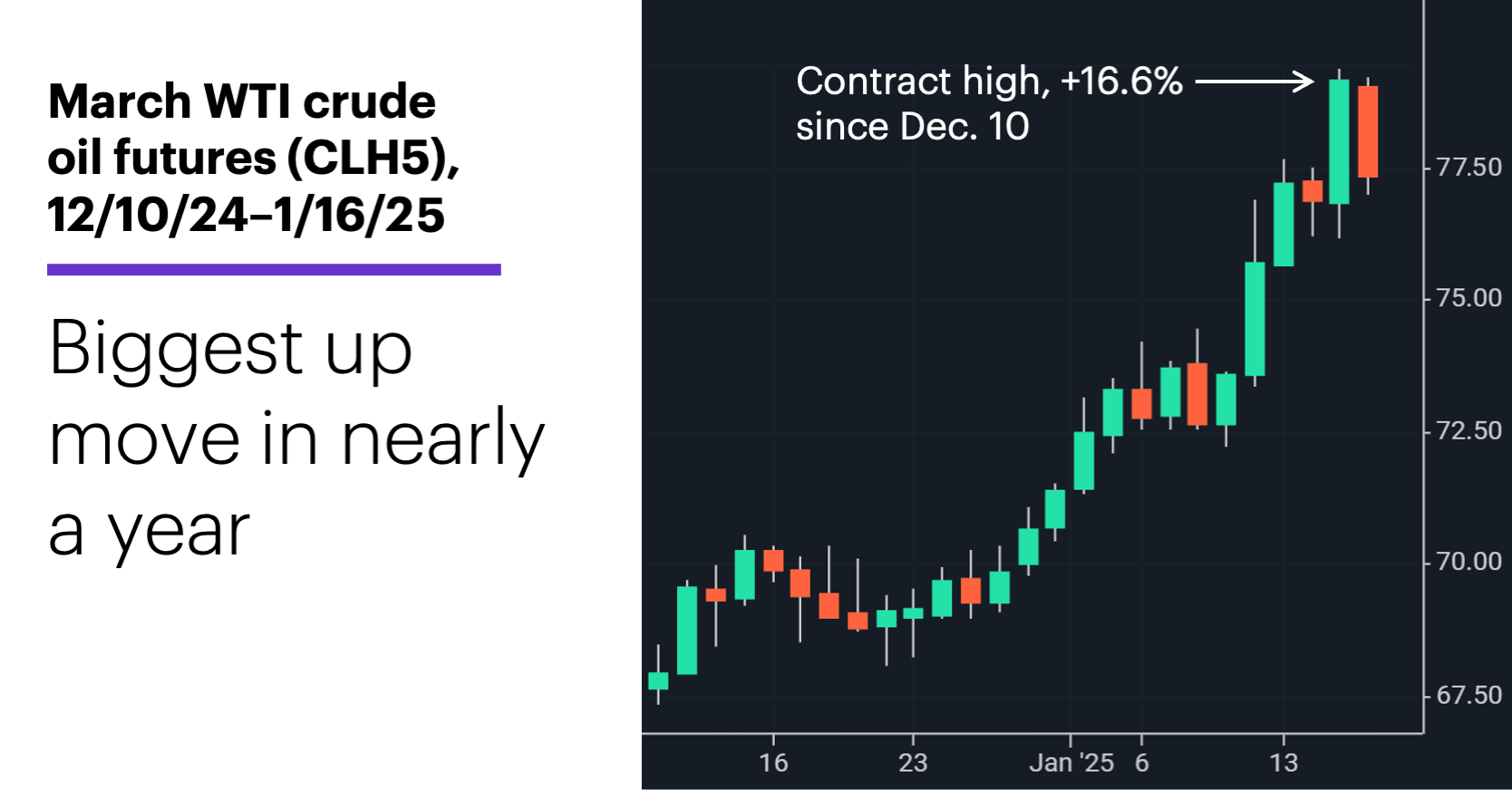 Chart 1: March WTI crude oil futures (CLH5), 12/10/24–1/16/25. Biggest up move in two years.
