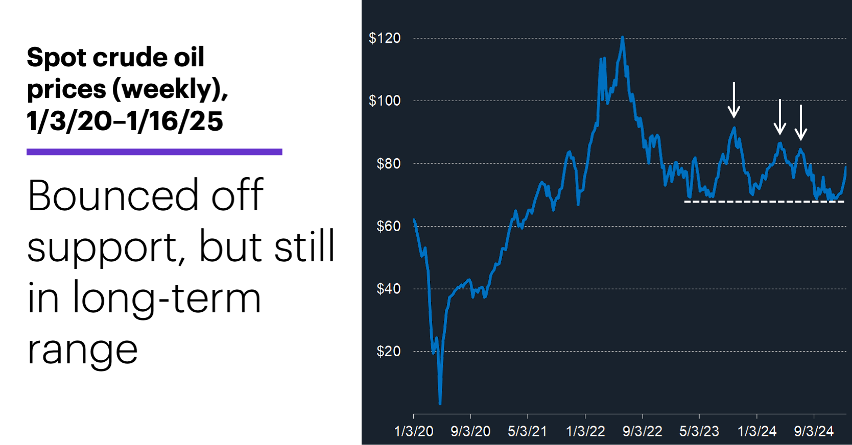 Chart 2: Spot crude oil prices (weekly), 1/3/20–1/16/25. Bounced off support, but still in long-term range.