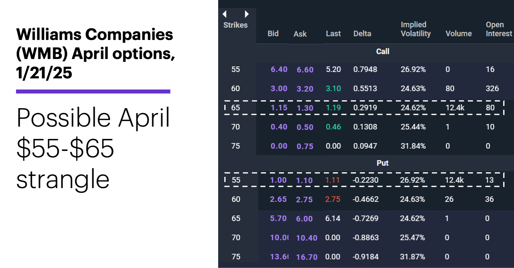 Chart 1: Williams Companies (WMB) April options, 1/21/25 (weekly). Possible April $55-$65 strangle.