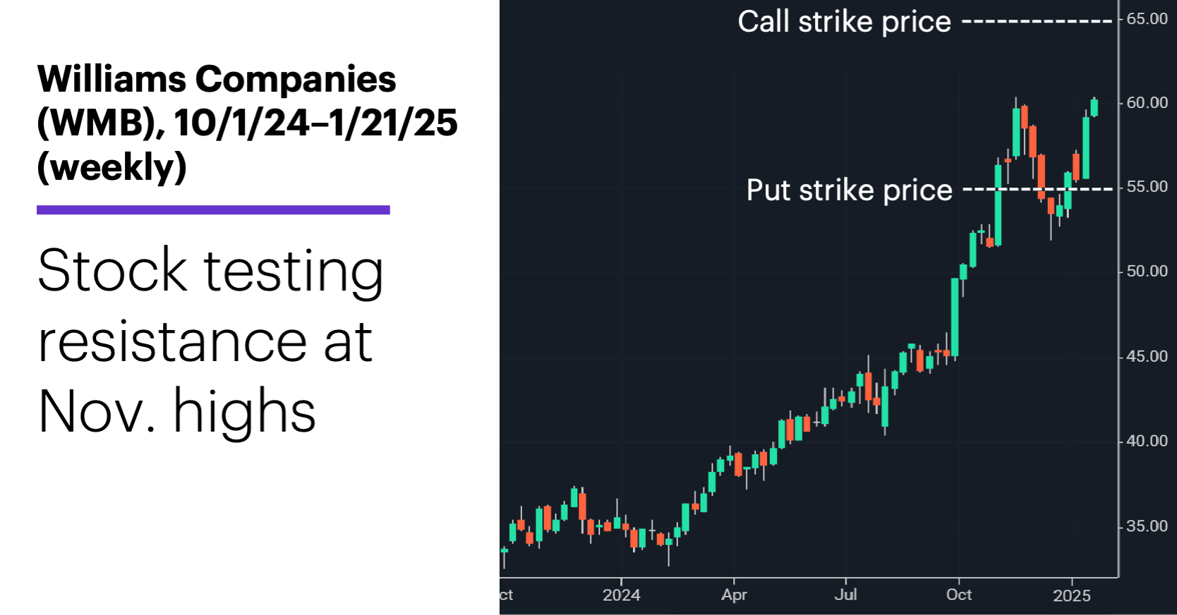 Chart 2: Williams Companies (WMB), 10/1/24–1/21/25 (weekly). Stock testing resistance at Nov. highs.