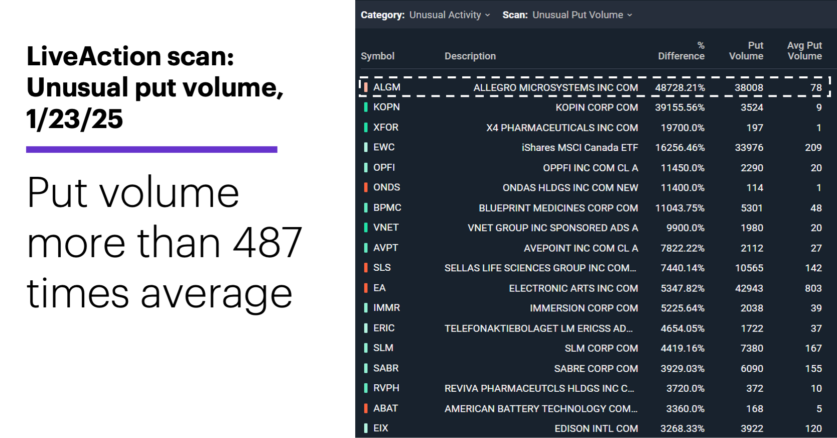 Chart 1: LiveAction scan: Unusual put volume, 1/23/25