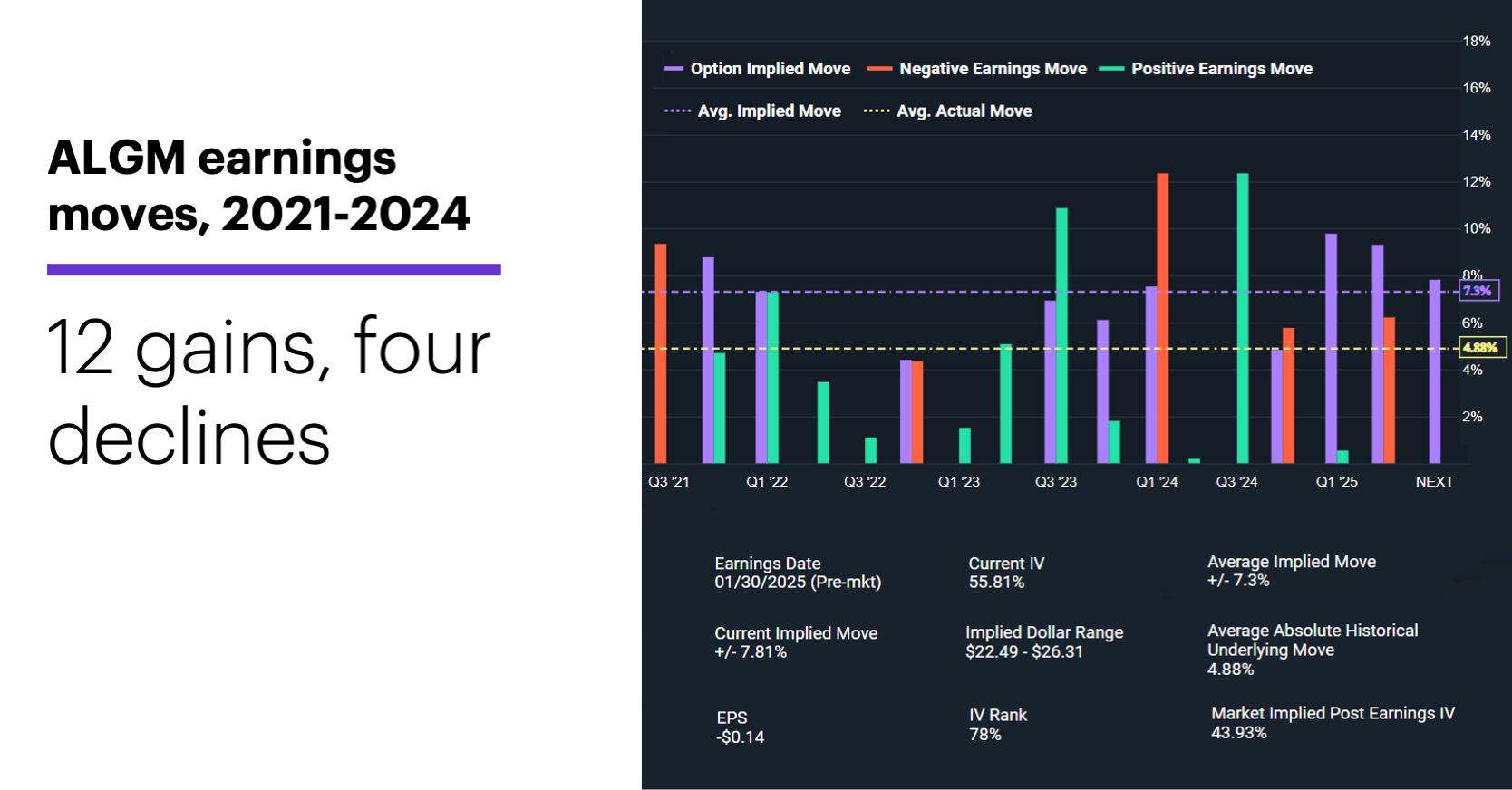 Chart 3: ALGM earnings moves, 2021-2024
