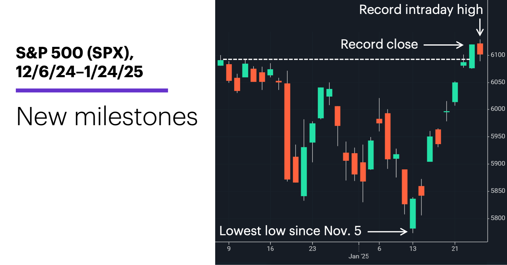 Chart 1: S&P 500 (SPX), 12/6/24–1/26/25. S&P 500 (SPX) price chart. 