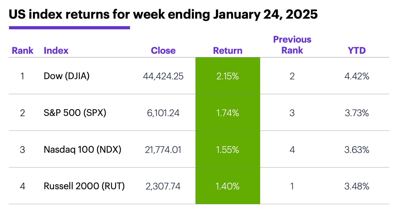 US index returns for week ending January 24, 2025.