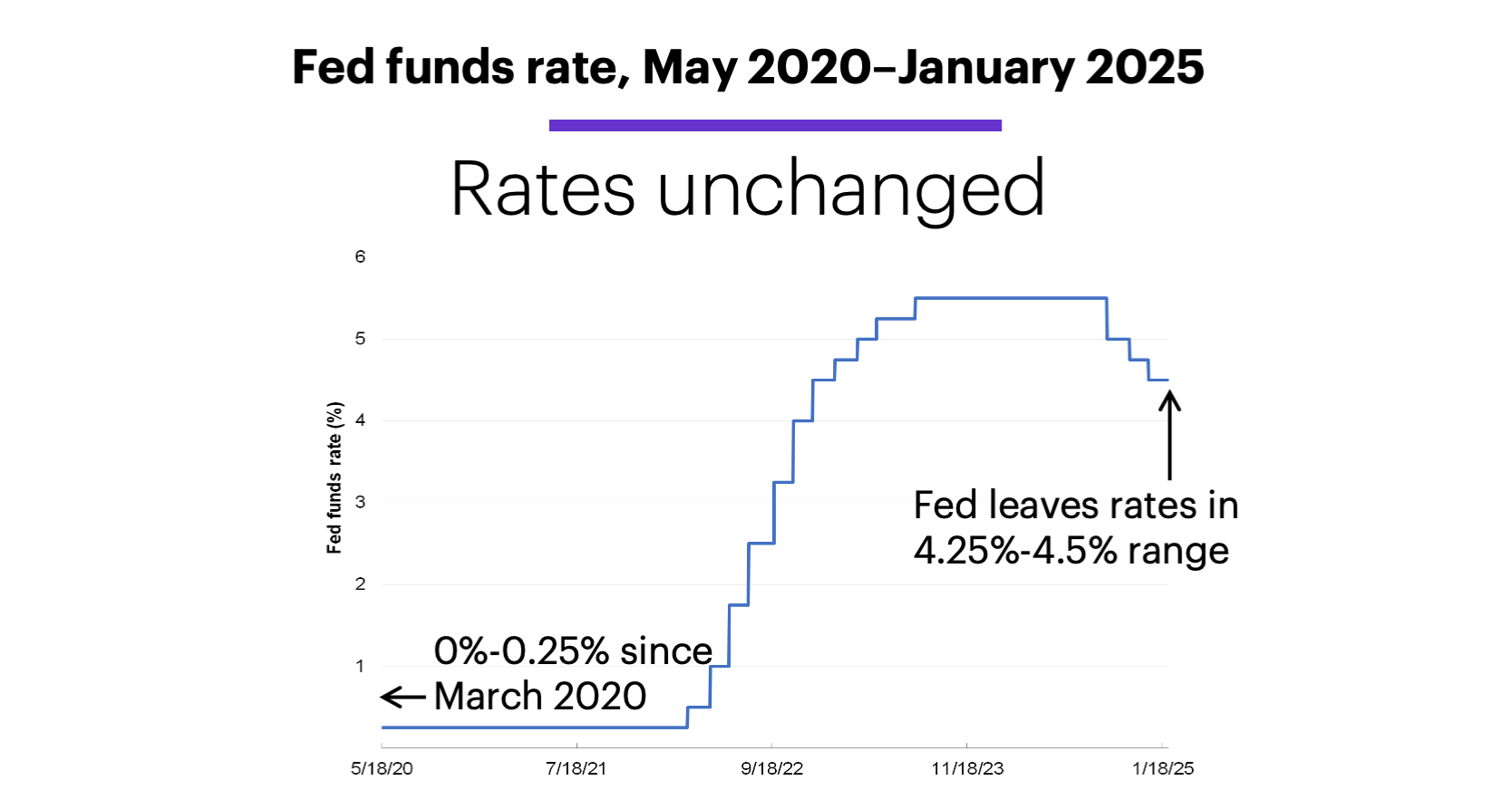 Chart 1: Fed funds rate, May 2020–January 2025. Rates unchanged.