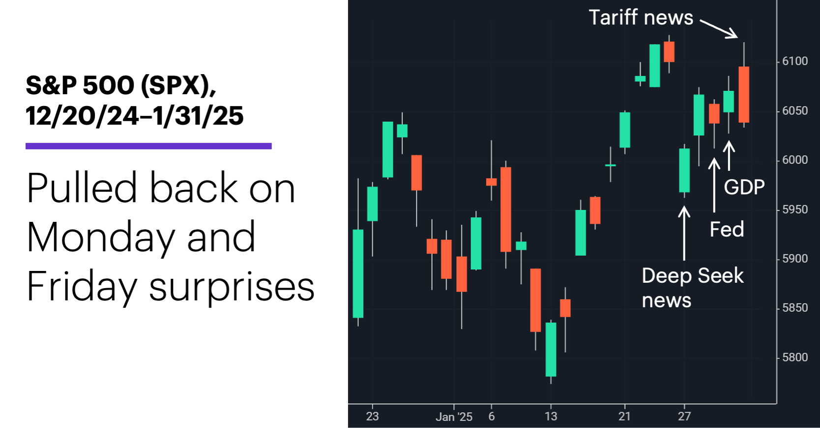 Chart 1: S&P 500 (SPX), 12/20/24–1/31/25. S&P 500 (SPX) price chart. 
