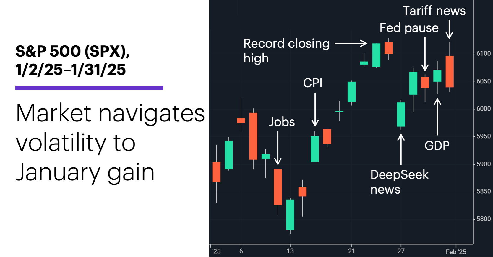 Chart 1: S&P 500 (SPX), 1/2/25–1/31/25.