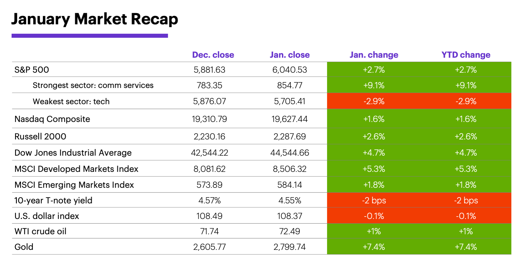 January 2025 Market Recap: Monthly and year-to-date returns