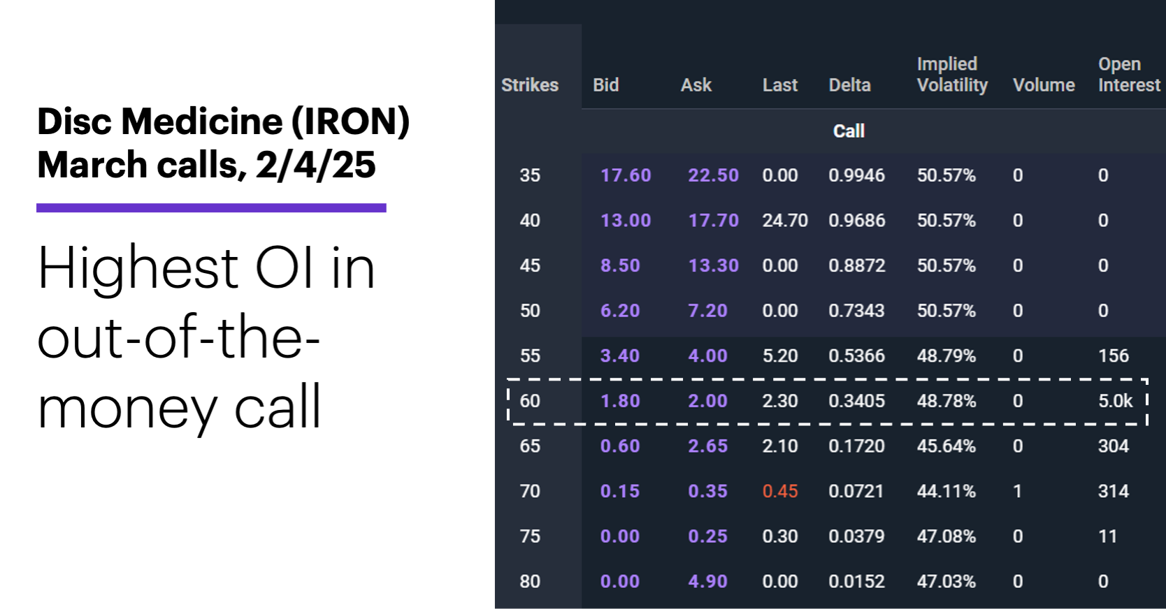 Chart 1: Disc Medicine (IRON) March calls, 2/4/25. Highest OI in out-of-the-money call