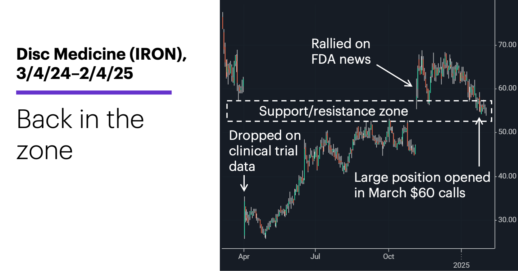 Chart 2: Disc Medicine (IRON), 3/4/24–2/4/25. Back in the zone