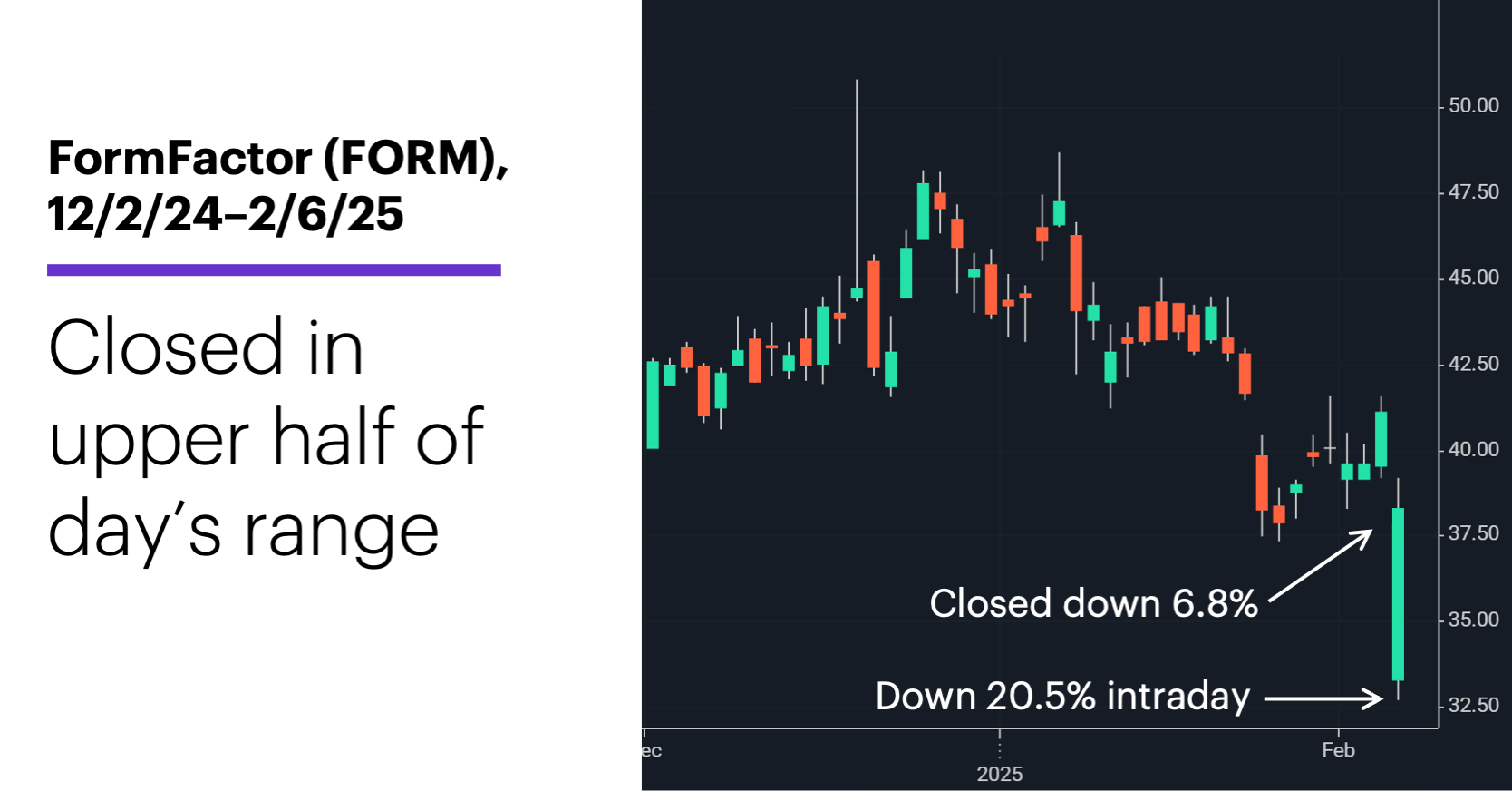 Chart 1: FormFactor (FORM), 12/2/24-2/6/25.