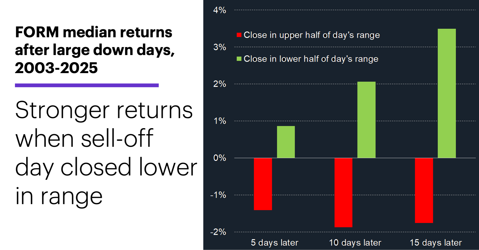 Chart 2: FORM median returns, 2003-2025.