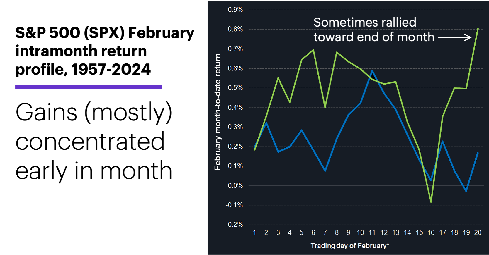 Chart 3: S&P 500 (SPX) February intramonth return profile, 1957-2024 
