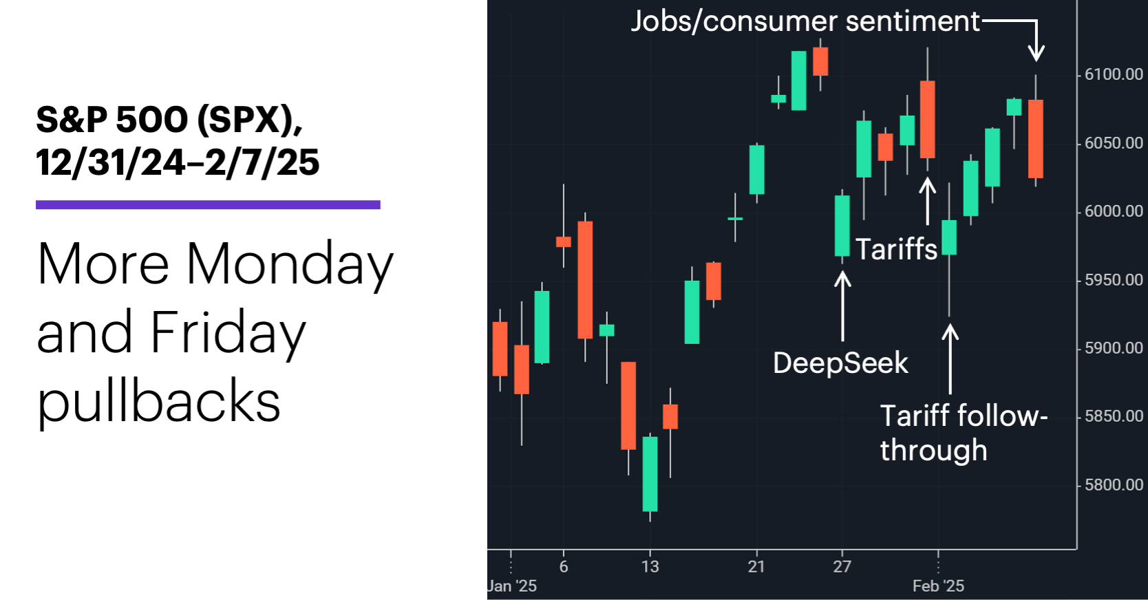 Chart 1: S&P 500 (SPX), 12/31/24–2/7/25. S&P 500 (SPX) price chart. 