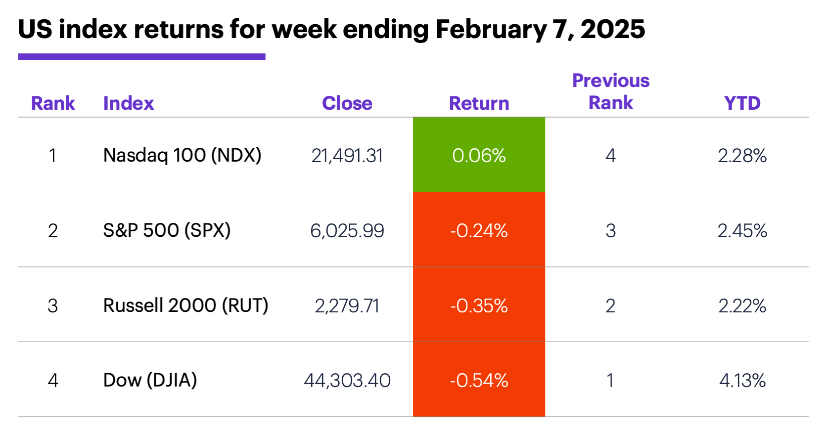US index returns for week ending February 7, 2025.