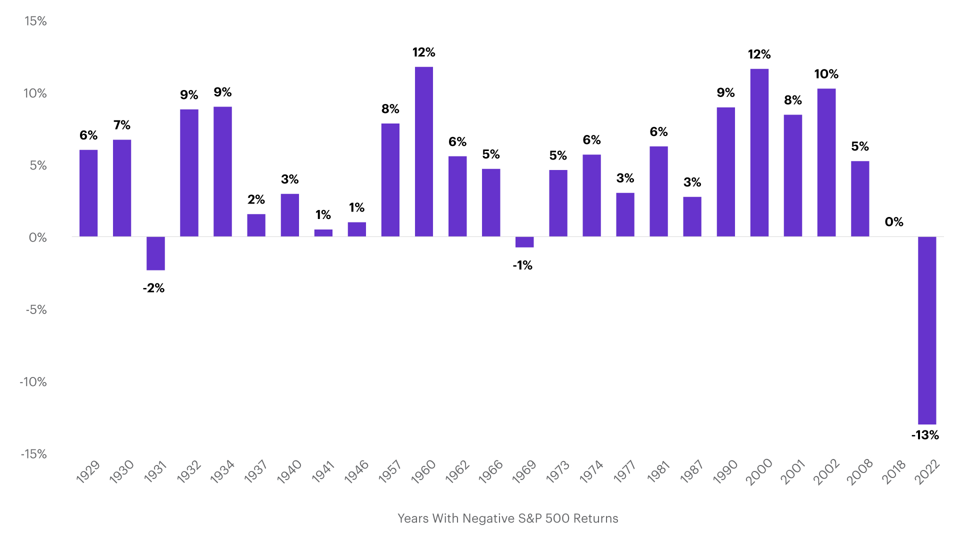 Chart displaying bonds vs stocks over a span of a century. 