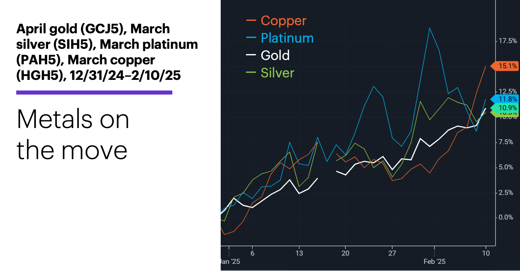 Chart 1: April gold (GCJ5), March silver (SIH5), March platinum (PAH5), March copper (HGH5), 12/31/24–2/10/25