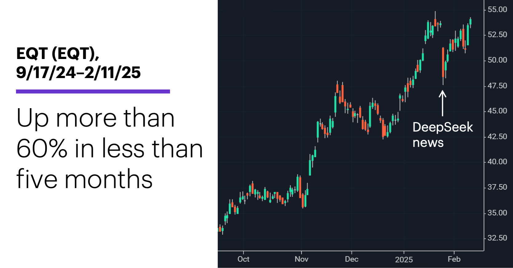 Chart 1: EQT (EQT), 9/17/24–2/11/25. Up more than 60% in less than five months.