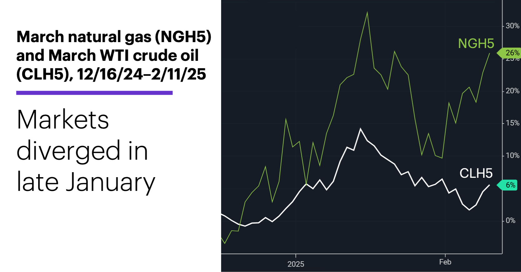 Chart 2: March natural gas (NGH5) and March WTI crude oil (CLH5), 12/16/24–2/11/25. Markets diverged in late January.