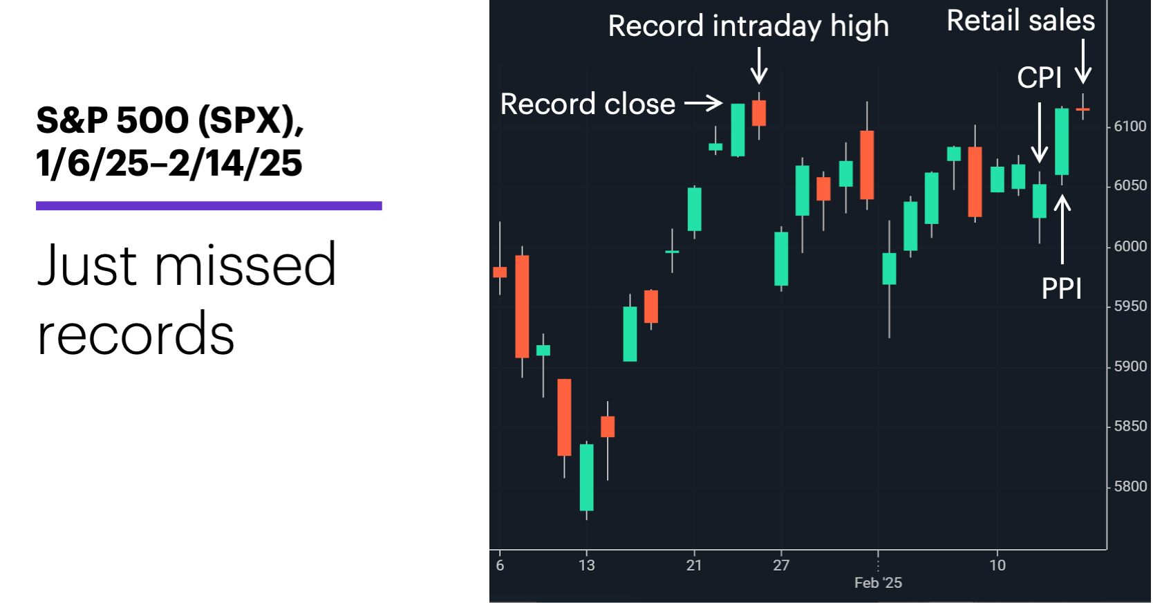 Chart 1: S&P 500 (SPX), 1/6/25–2/14/25. S&P 500 (SPX) price chart. Just missed records.