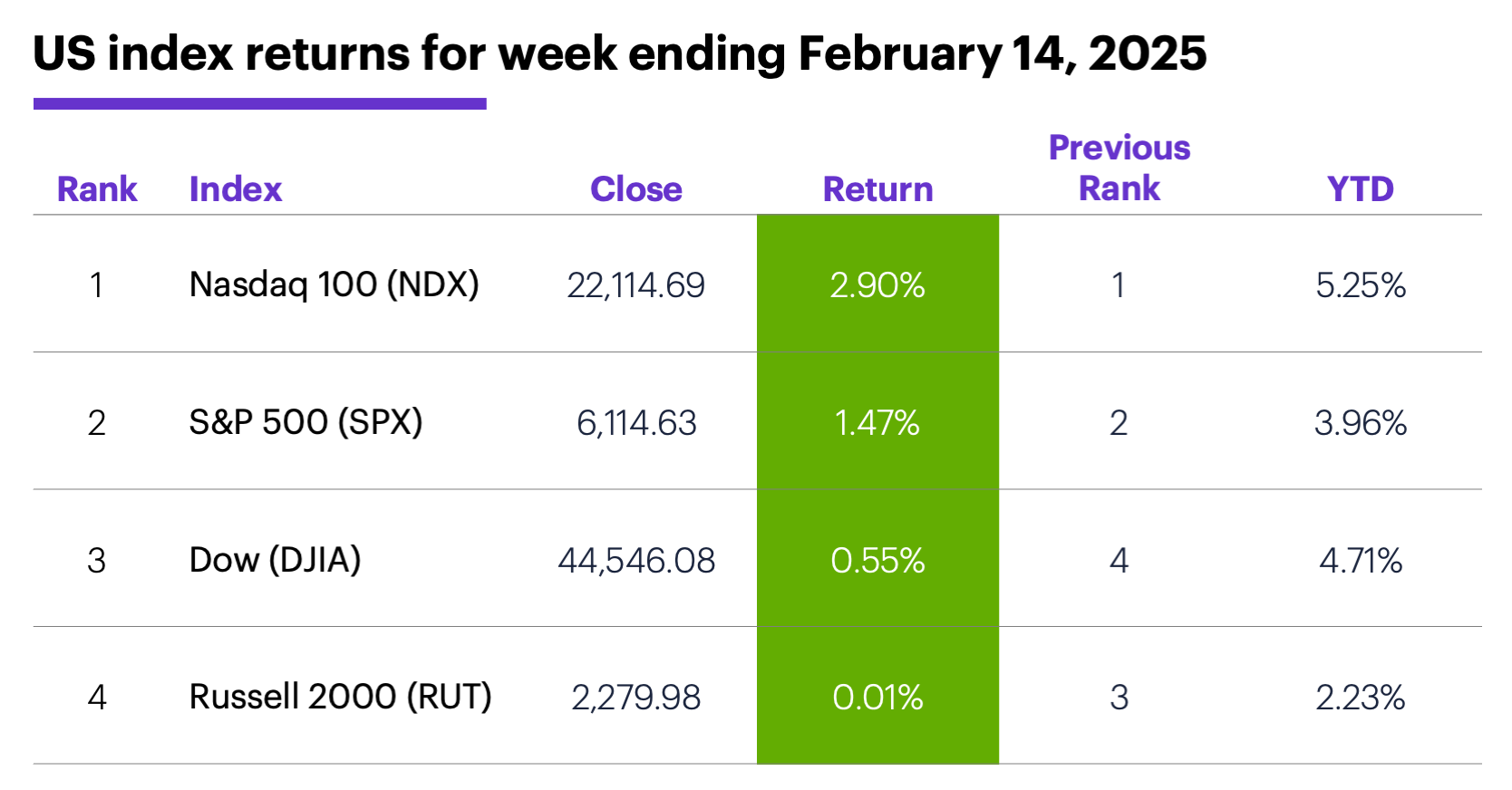 US index returns for week ending February 14, 2025.
