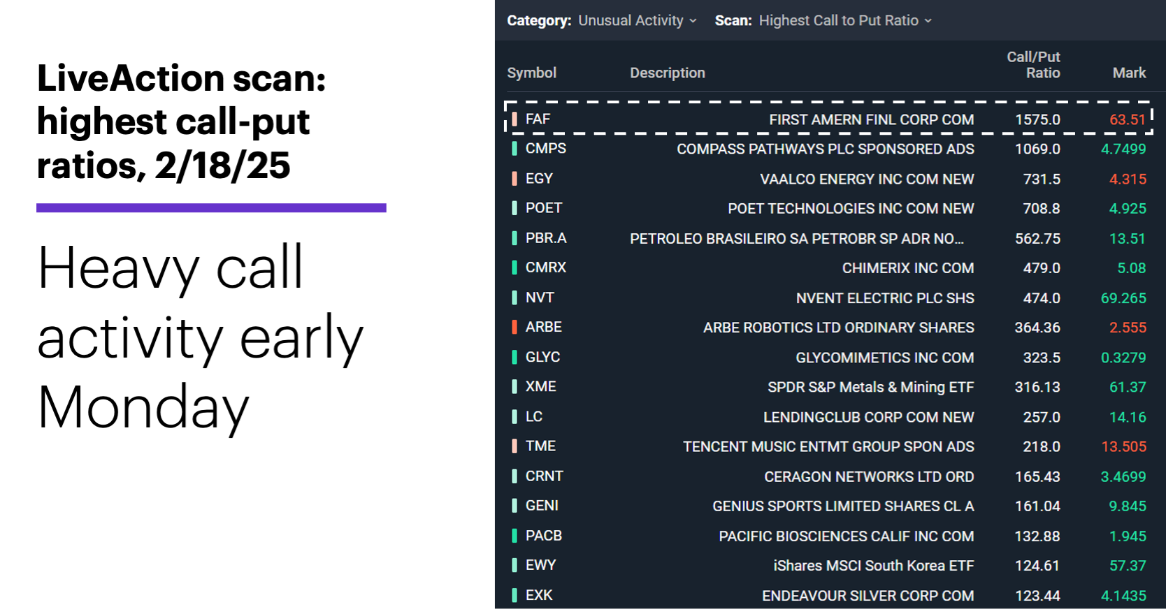 Chart 1: LiveAction scan: highest call-put ratios, 2/18/25. Highest call-put ratio early Monday.