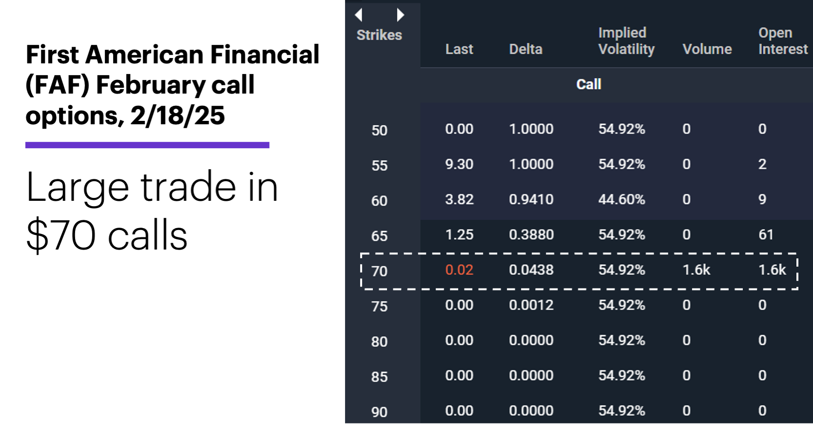 Chart 2: First American Financial (FAF) February call options, 2/18/25. Large trade in $70 calls.