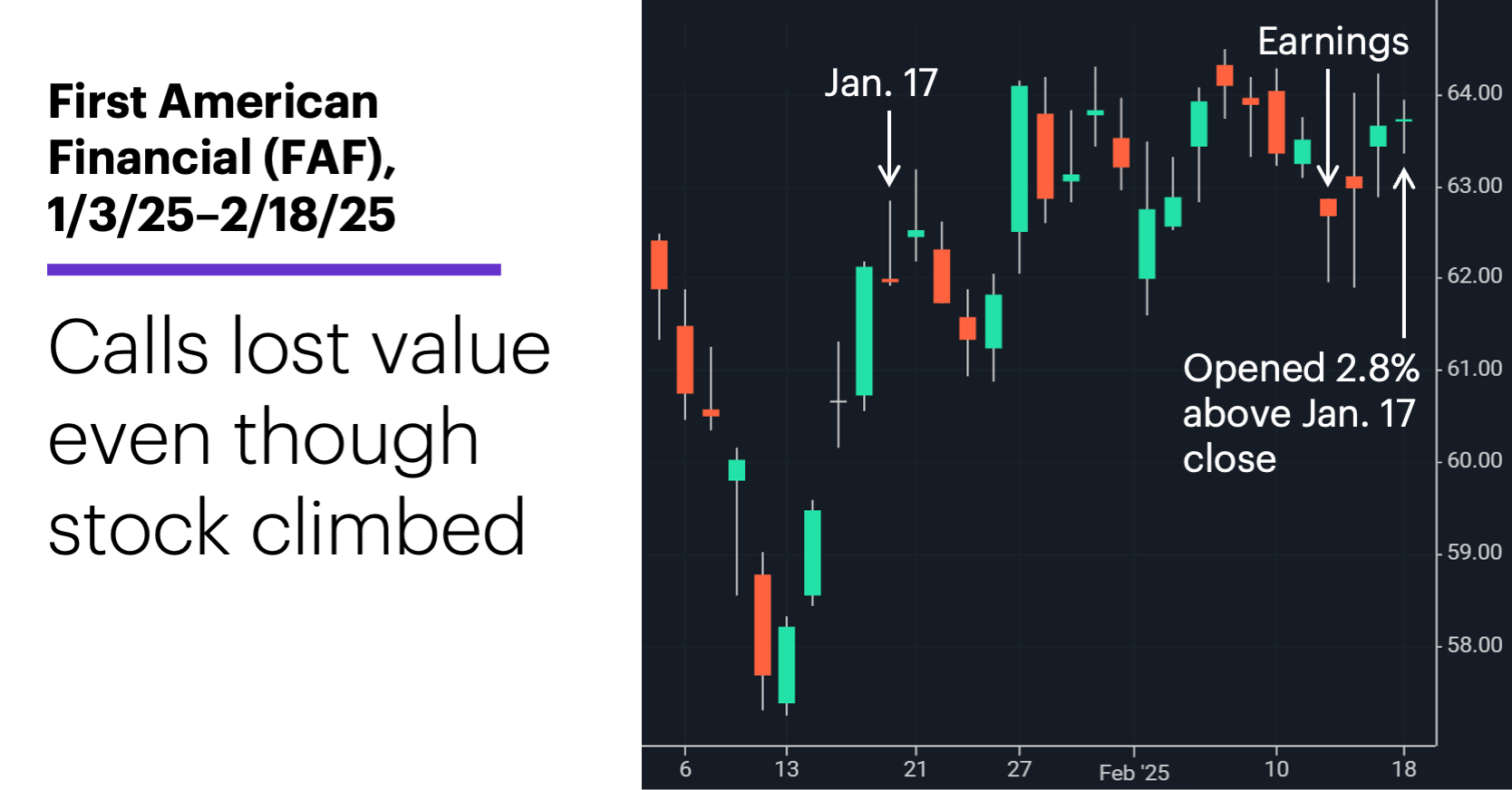 Chart 3: First American Financial (FAF), 1/3/25–2/18/25. First American Financial (FAF) price chart. Stock climbed, but call lost value.