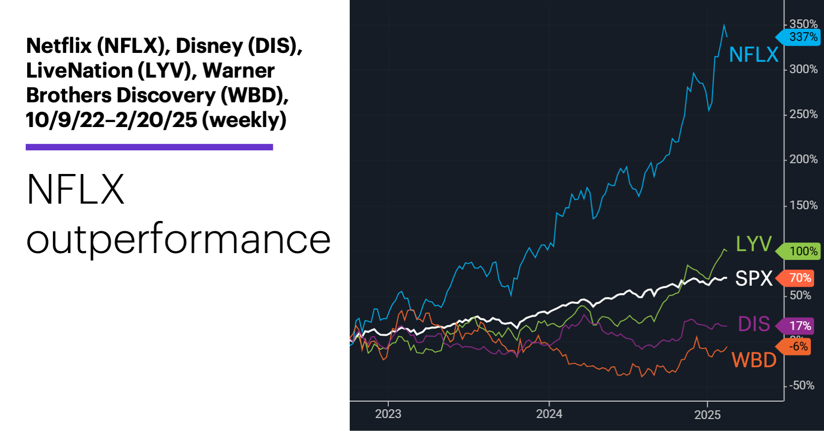 Chart 1: Netflix (NFLX), Disney (DIS), LiveNation (LYV), Warner Brothers Discovery (WBD), 10/9/22–2/20/25 (weekly). Entertainment stocks price chart. Netflix and the rest.