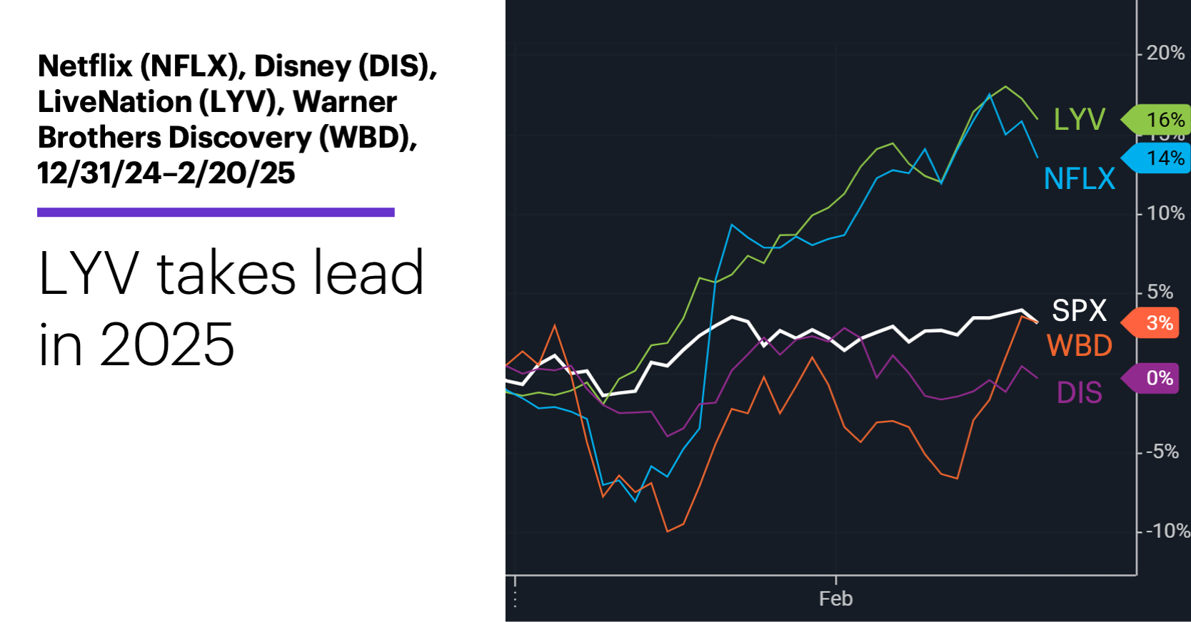 Chart 3: Netflix (NFLX), Disney (DIS), LiveNation (LYV), Warner Brothers Discovery (WBD), 12/31/24–2/20/25. Entertainment stocks price chart. LYV takes lead.