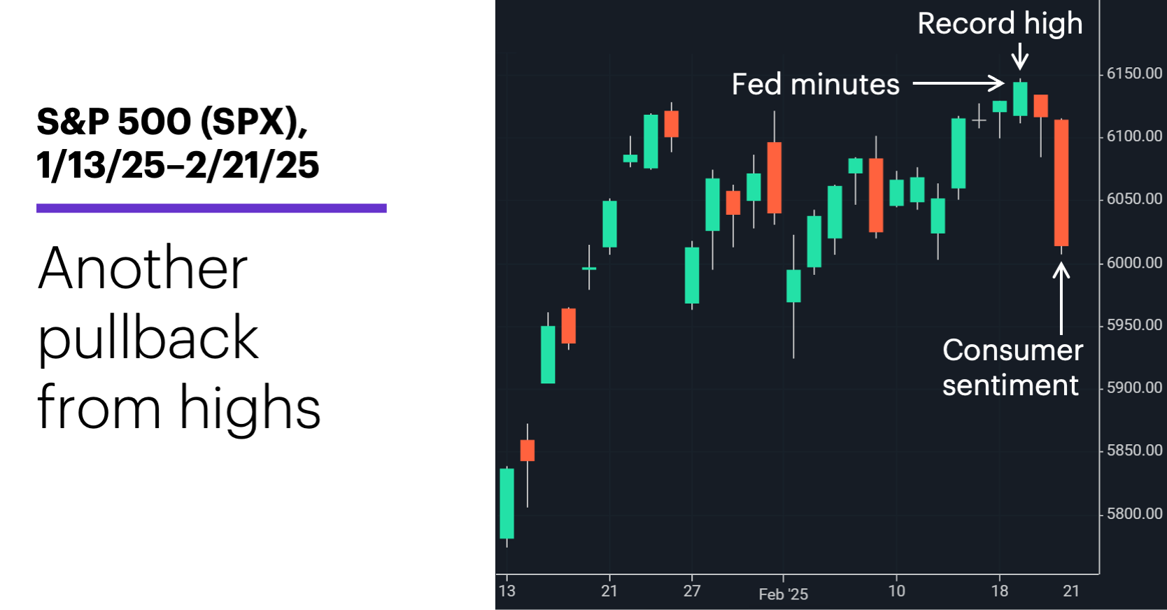Chart 1: S&P 500 (SPX), 1/13/25–2/21/25. S&P 500 (SPX) price chart. Another pullback from highs.