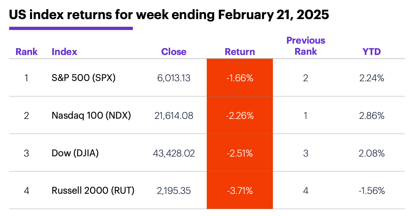 US index returns for week ending February 21, 2025.