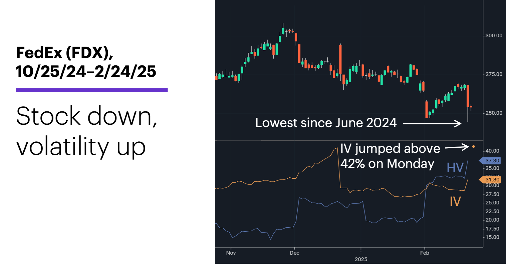 Chart 1: FedEx (FDX), 10/25/24–2/24/25 