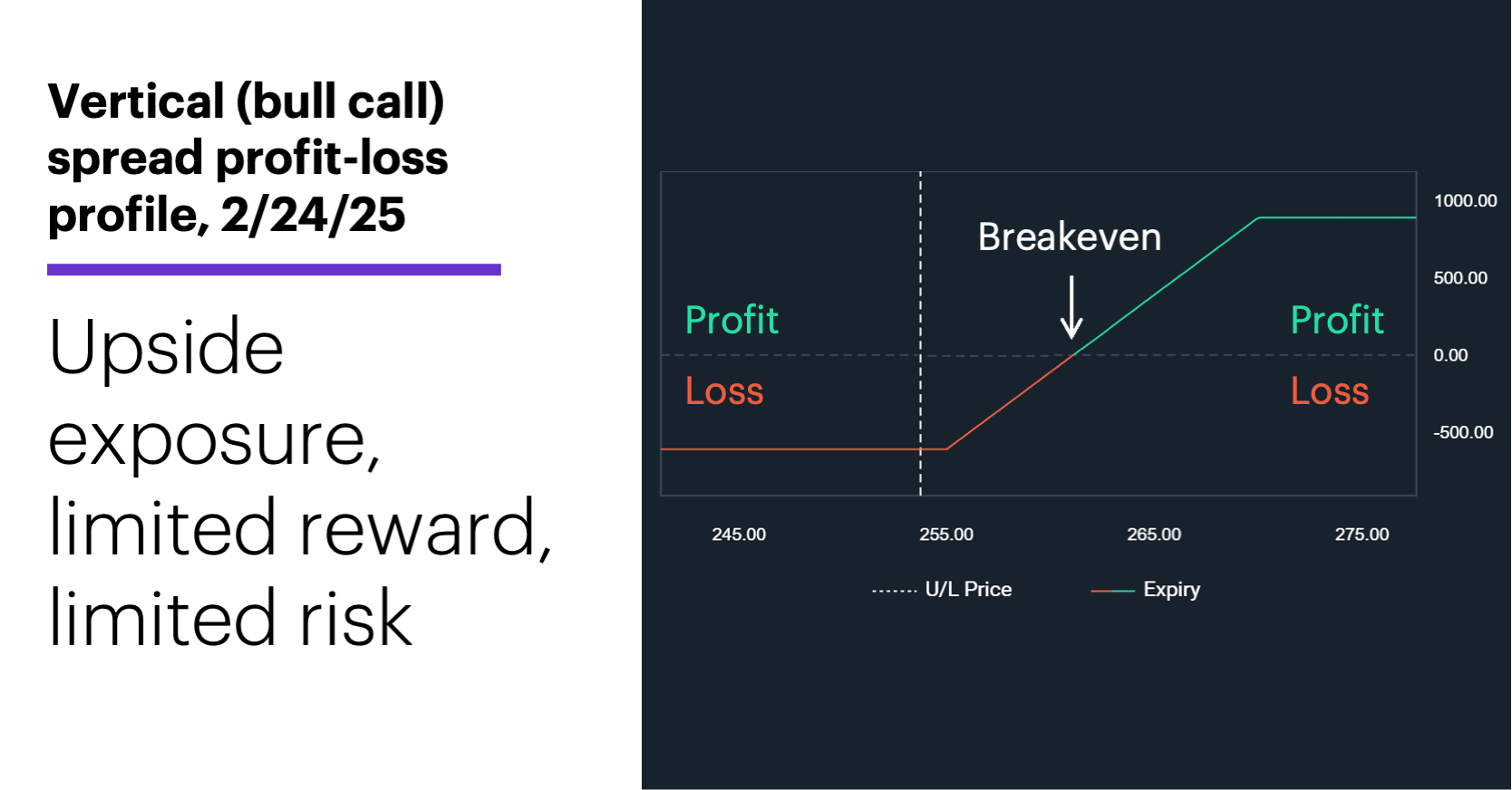 Chart 3: Vertical (bull call) spread profit-loss profile, 2/24/25