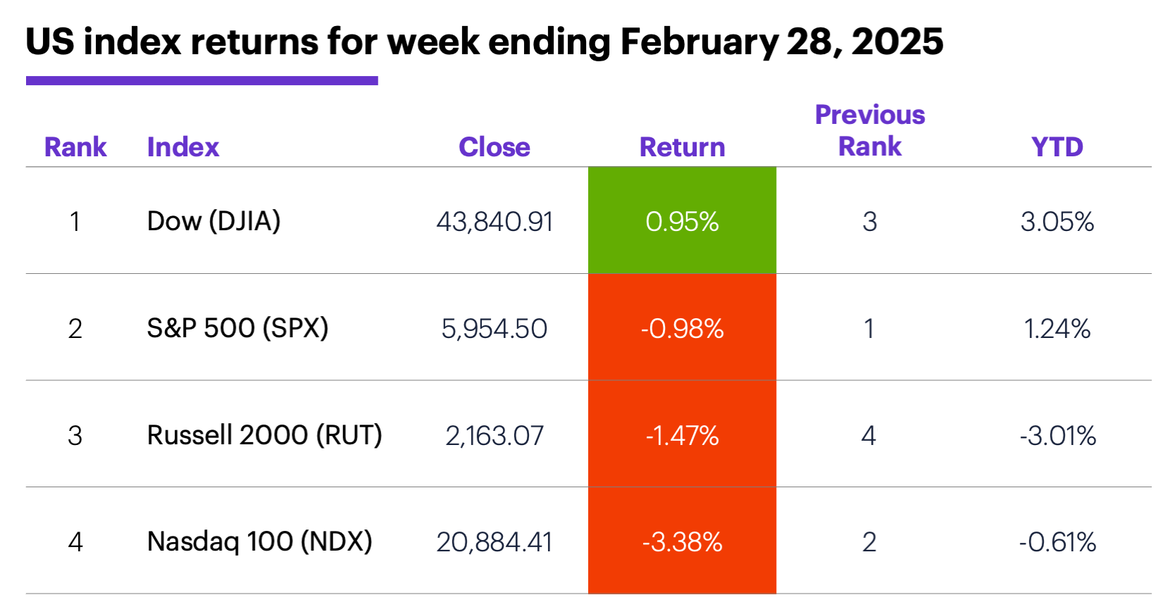 US index returns for week ending February 28, 2025.