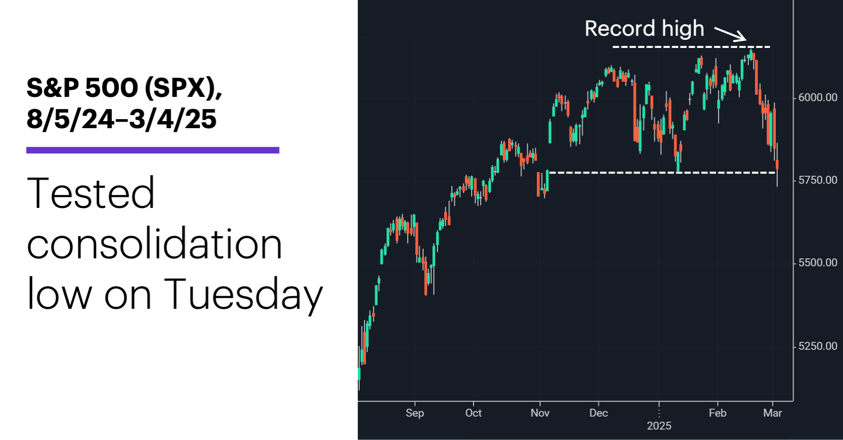 Chart 1: S&P 500 (SPX), 8/5/24–3/4/25. S&P 500 price chart. Tested consolidation low on Tuesday.
