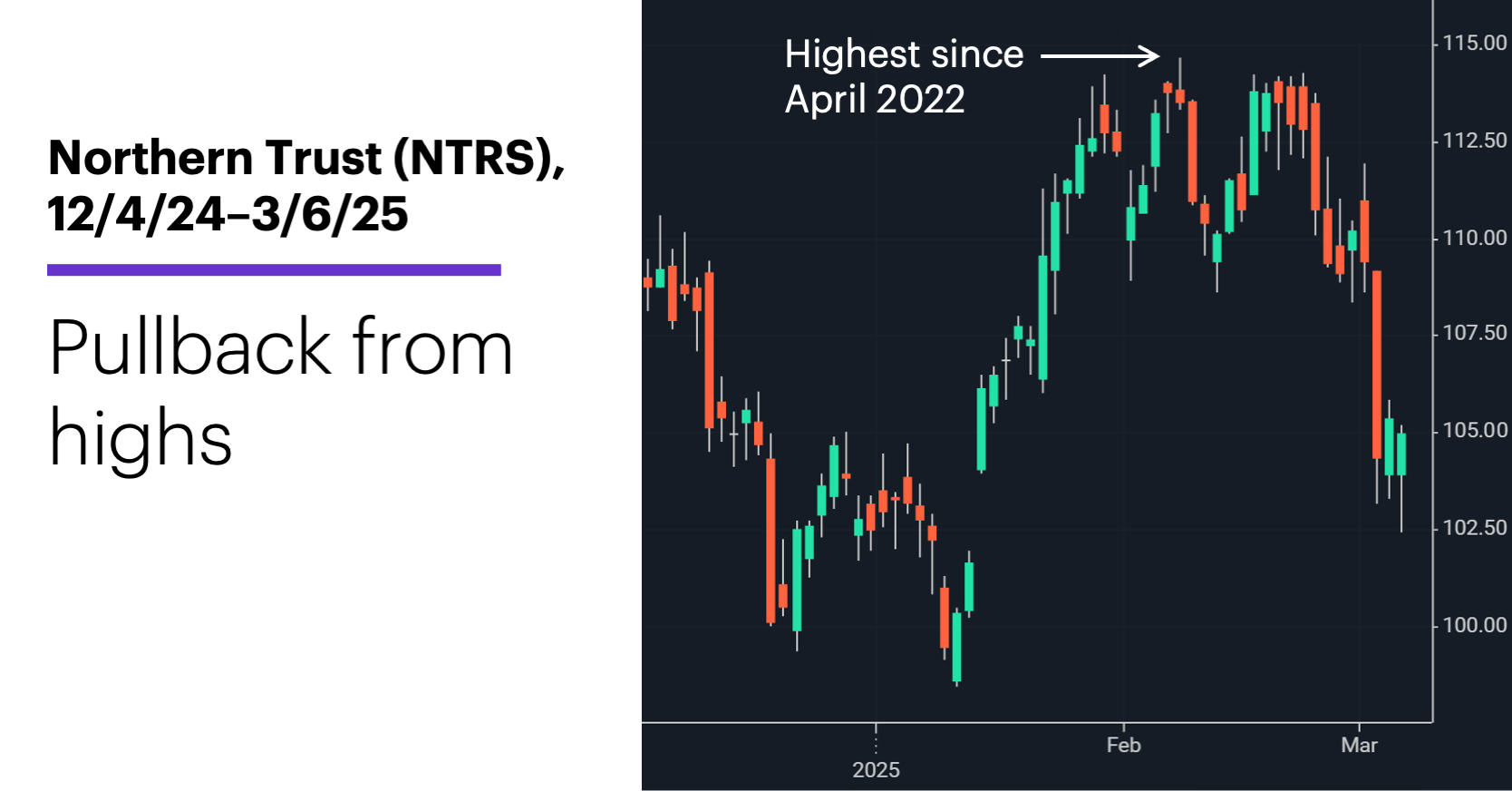 Chart 1: Northern Trust (NTRS), 12/4/24–3/6/25. Northern Trust (NTRS) price chart. Pullback from highs.
