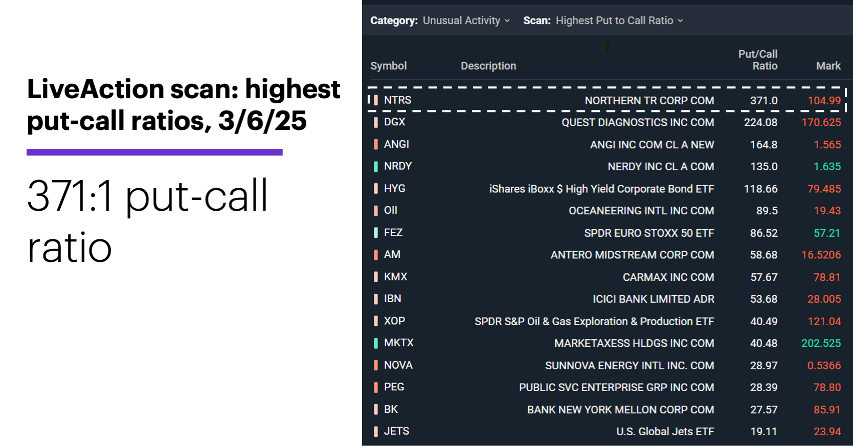 Chart 2: LiveAction scan: highest put-call ratios, 3/6/25. Unusual options activity. 371:1 put-call ratio.