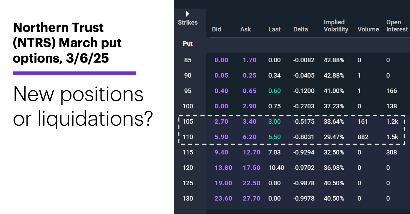 Chart 3: Northern Trust (NTRS) March put options, 3/6/25. NTRS options chain. New positions or liquidations?