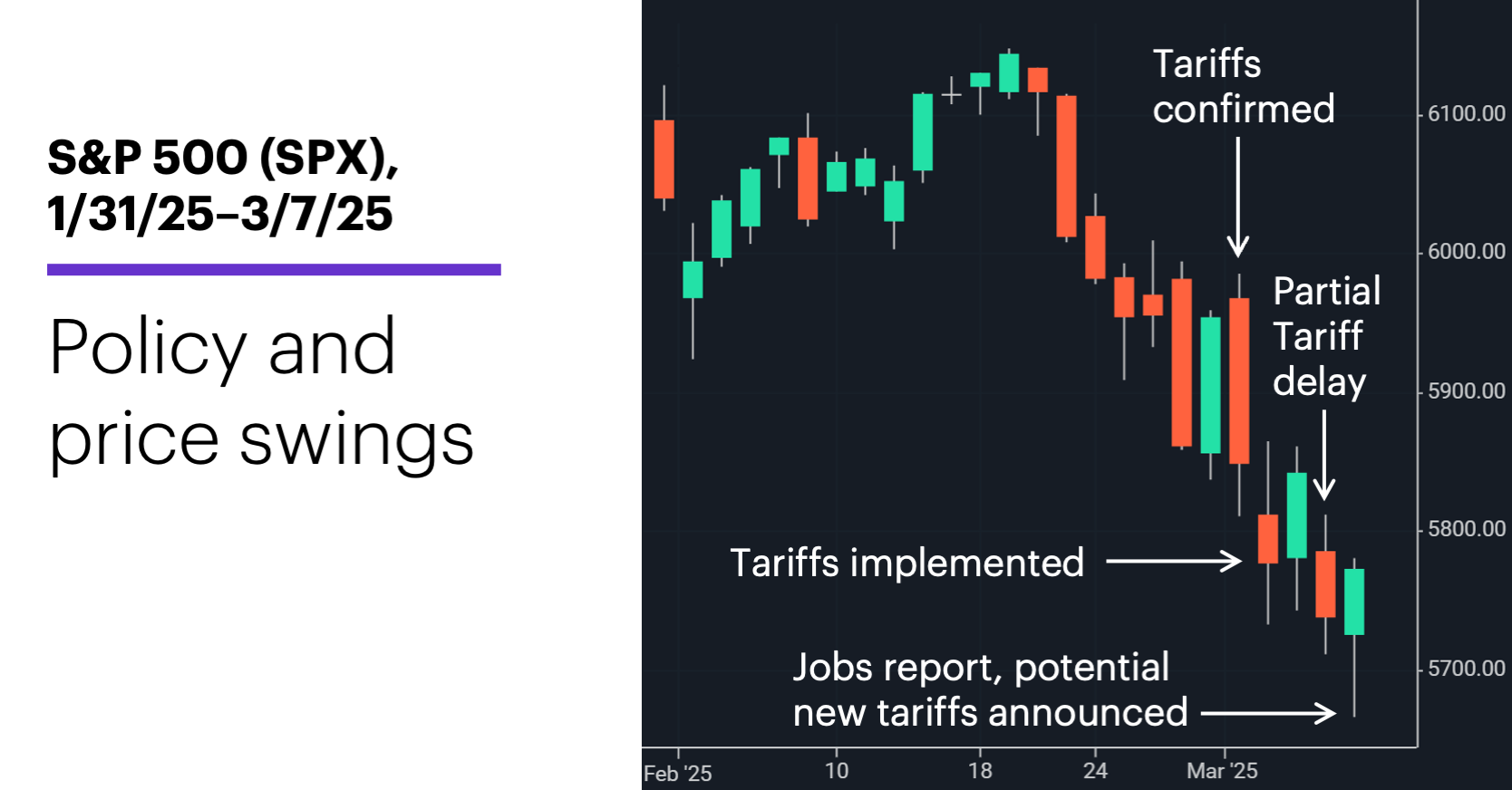 Chart 1: S&P 500 (SPX), 1/31/25–3/7/25. S&P 500 (SPX) price chart. 