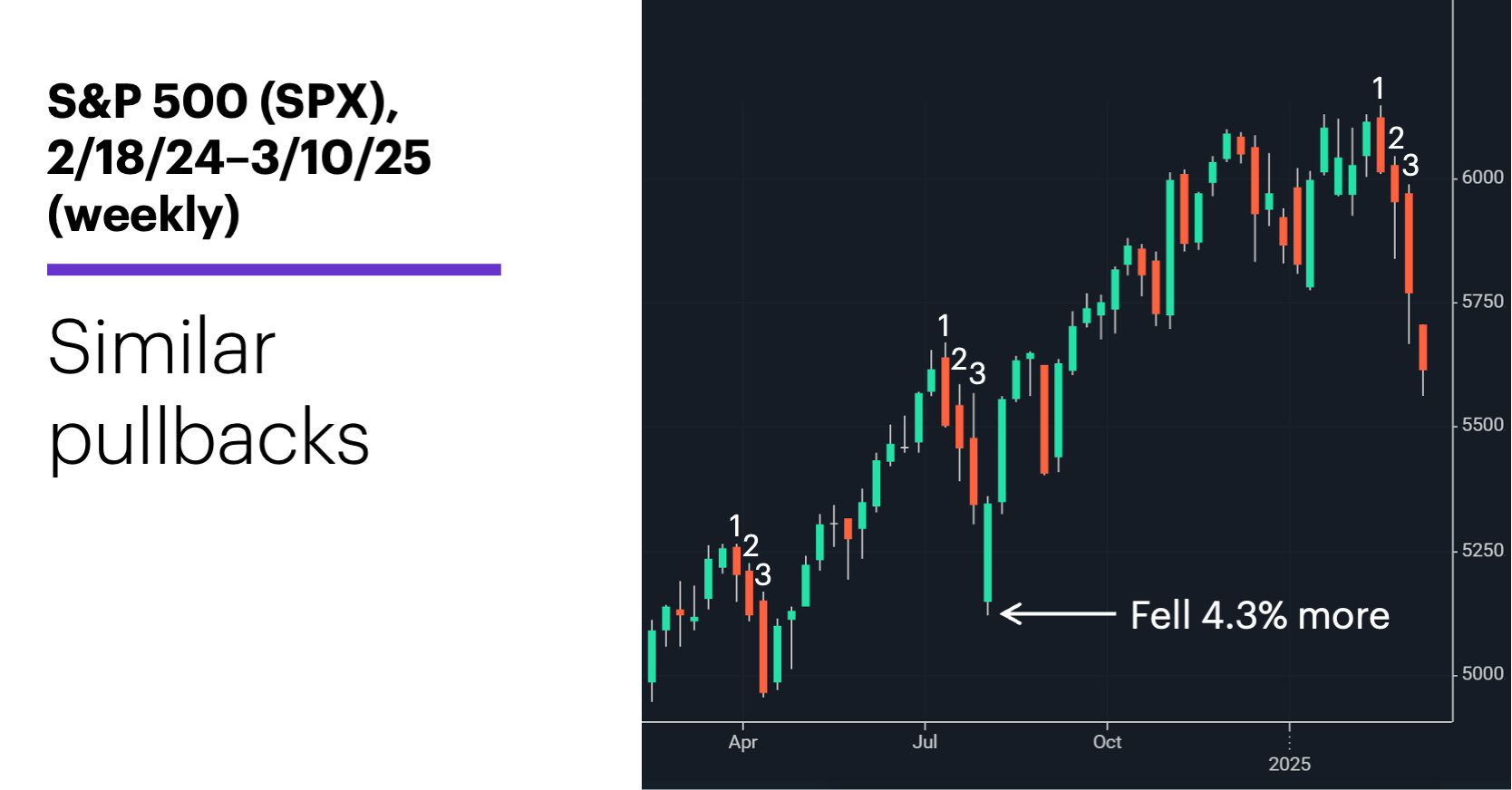 Chart 1: S&P 500 (SPX), 2/18/24–3/10/25 (weekly). S&P 500 (SPX) price chart. Similar pullbacks.