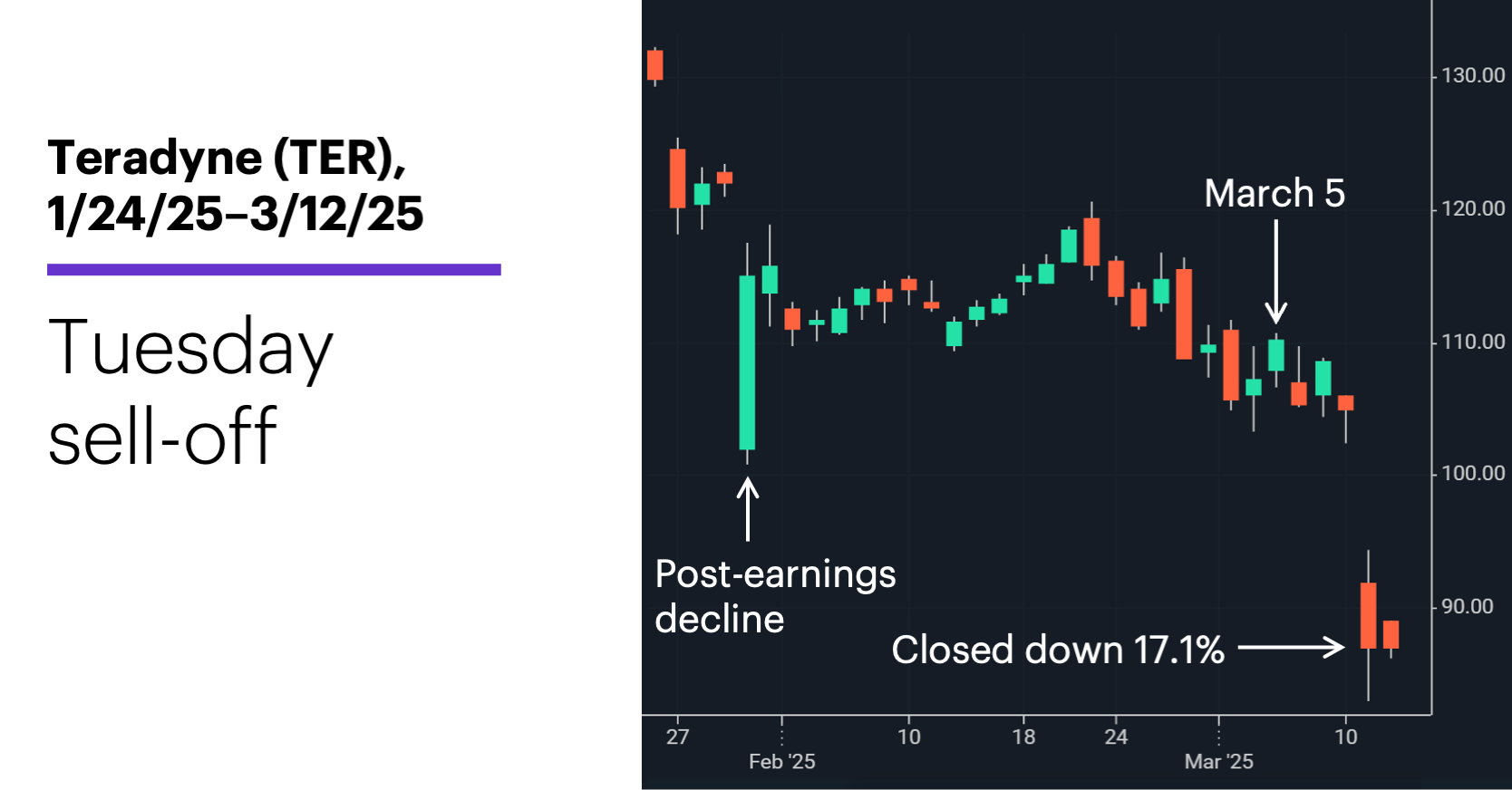 Chart 1: 1.	Teradyne (TER), 1/24/25–3/12/25. Teradyne (TER) price chart. Tuesday sell-off.